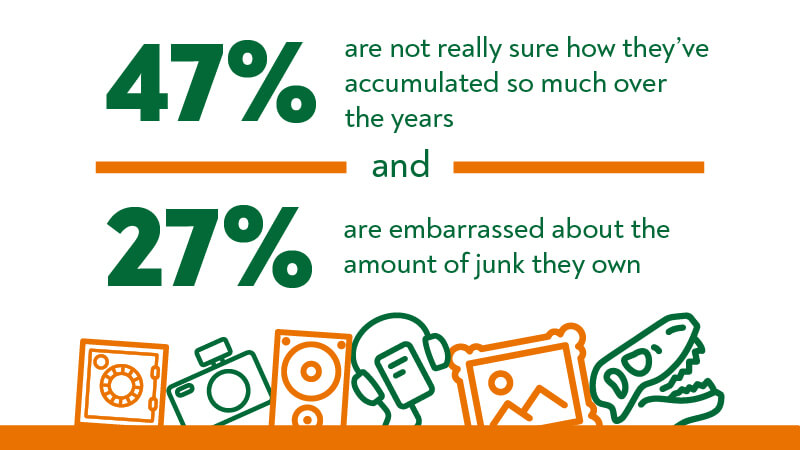 47% of people are not really sure how they've accumulated so much over the years and 27% are embarrassed about the amount of junk they own