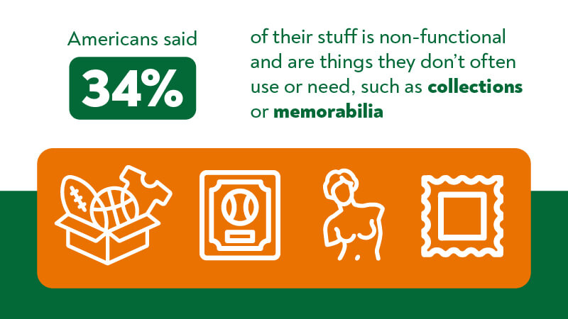 Americans said 34% of their stuff is non-functional and are things they don't often use or need, such as collections or memorabilia