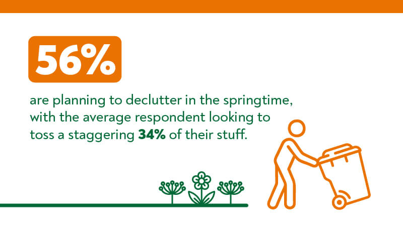 56% of people are planning to declutter in the springtime, with the average respondent looking to toss a staggering 34% of their stuff